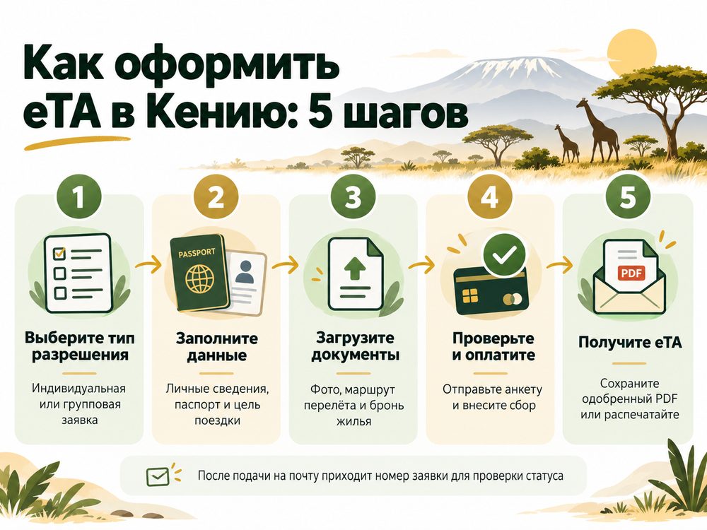 Как оформить eTA в Кению: 5 шагов на официальном портале